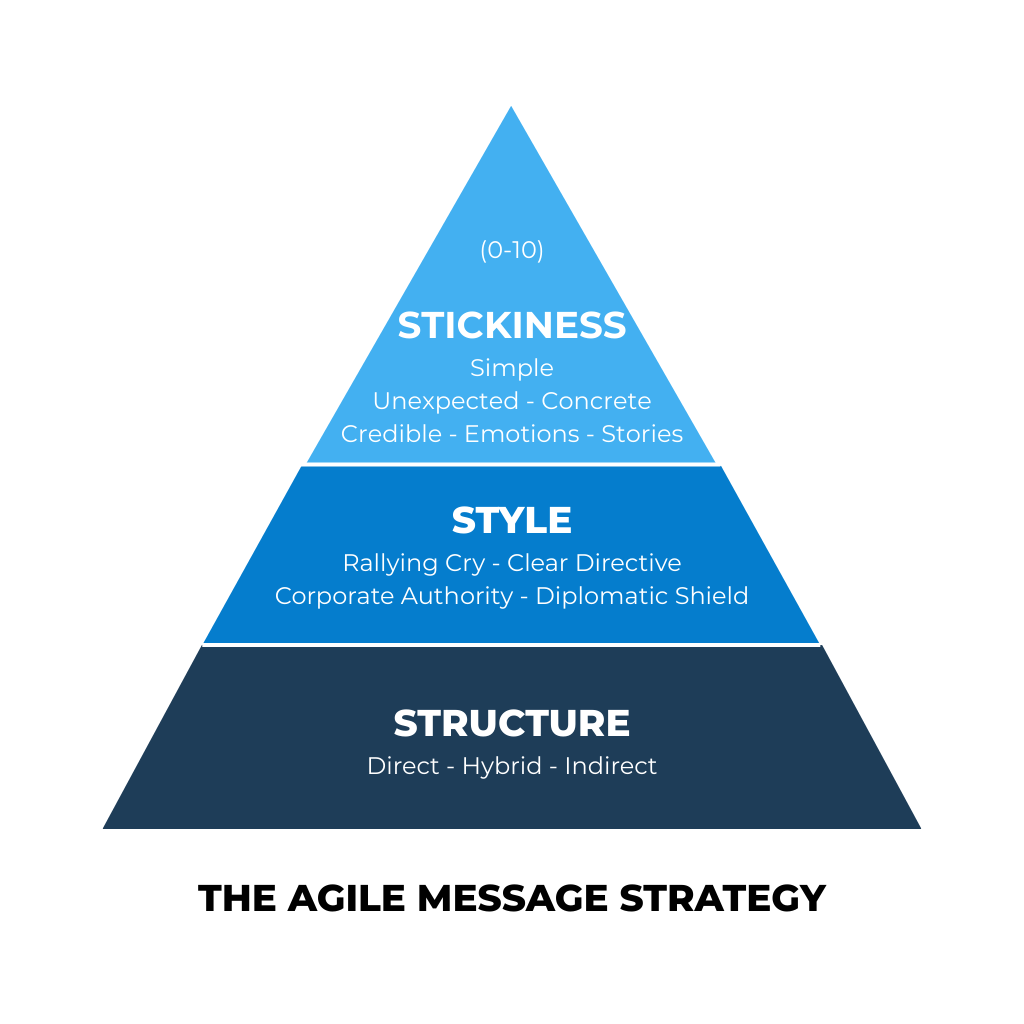 The Agile Message Strategy